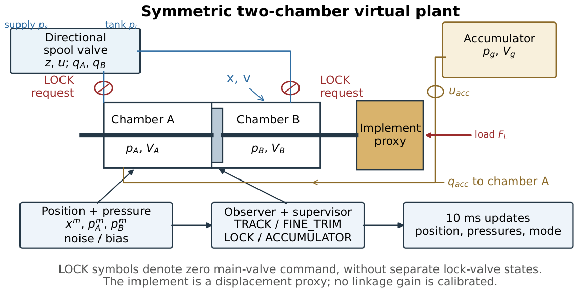 Observer-Based Hybrid Position Holding for an Electrohydraulic ...
