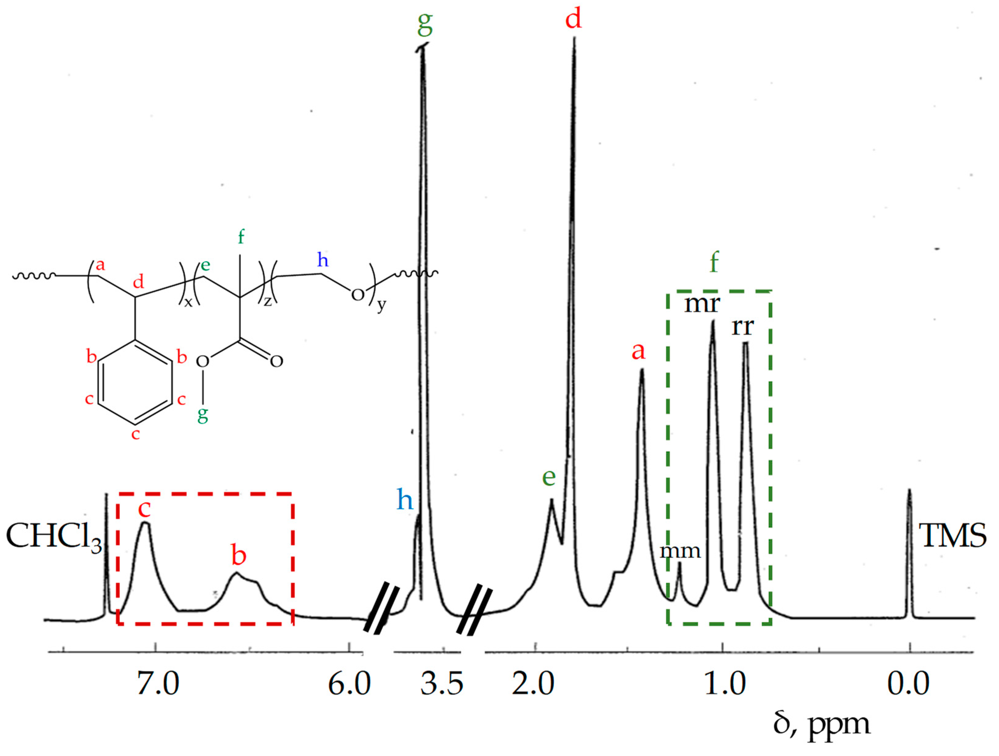 Macromol 02 00012 g006