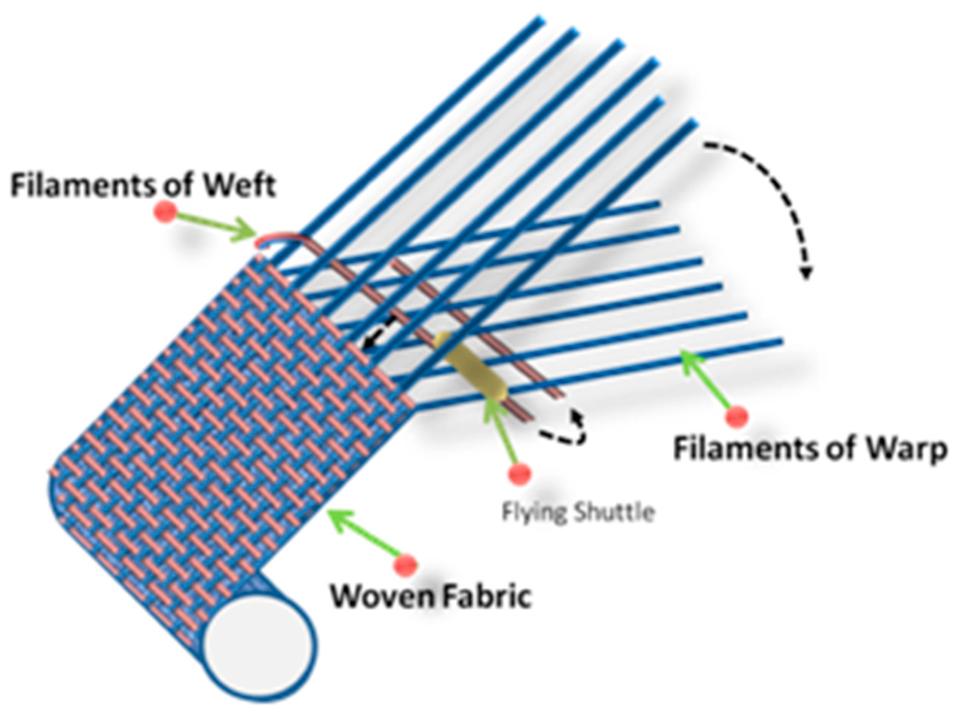 Textiles Response Samples Materials, Weaving Parameters, and Tensile Responses of Woven Textiles