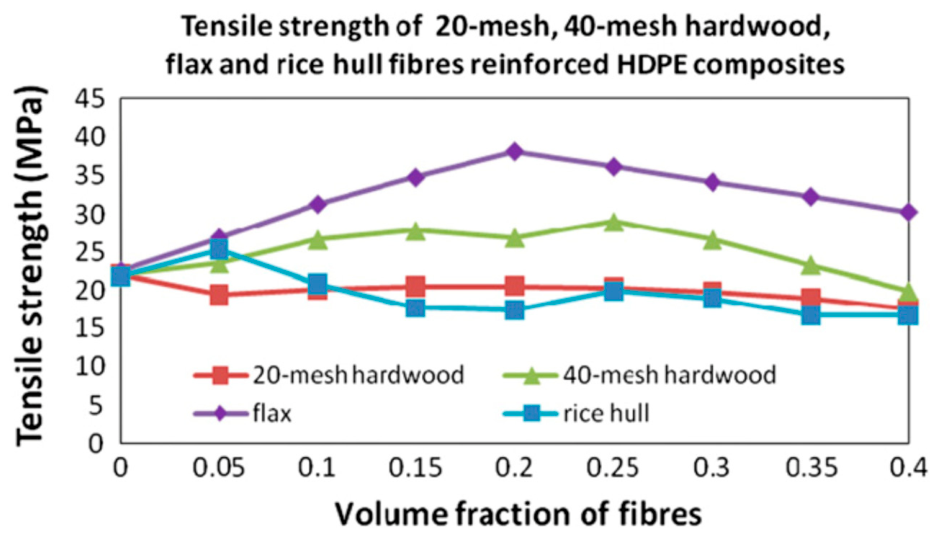 A Review on Coconut Fibre and Plastic Waste Composites for Sustainable ...