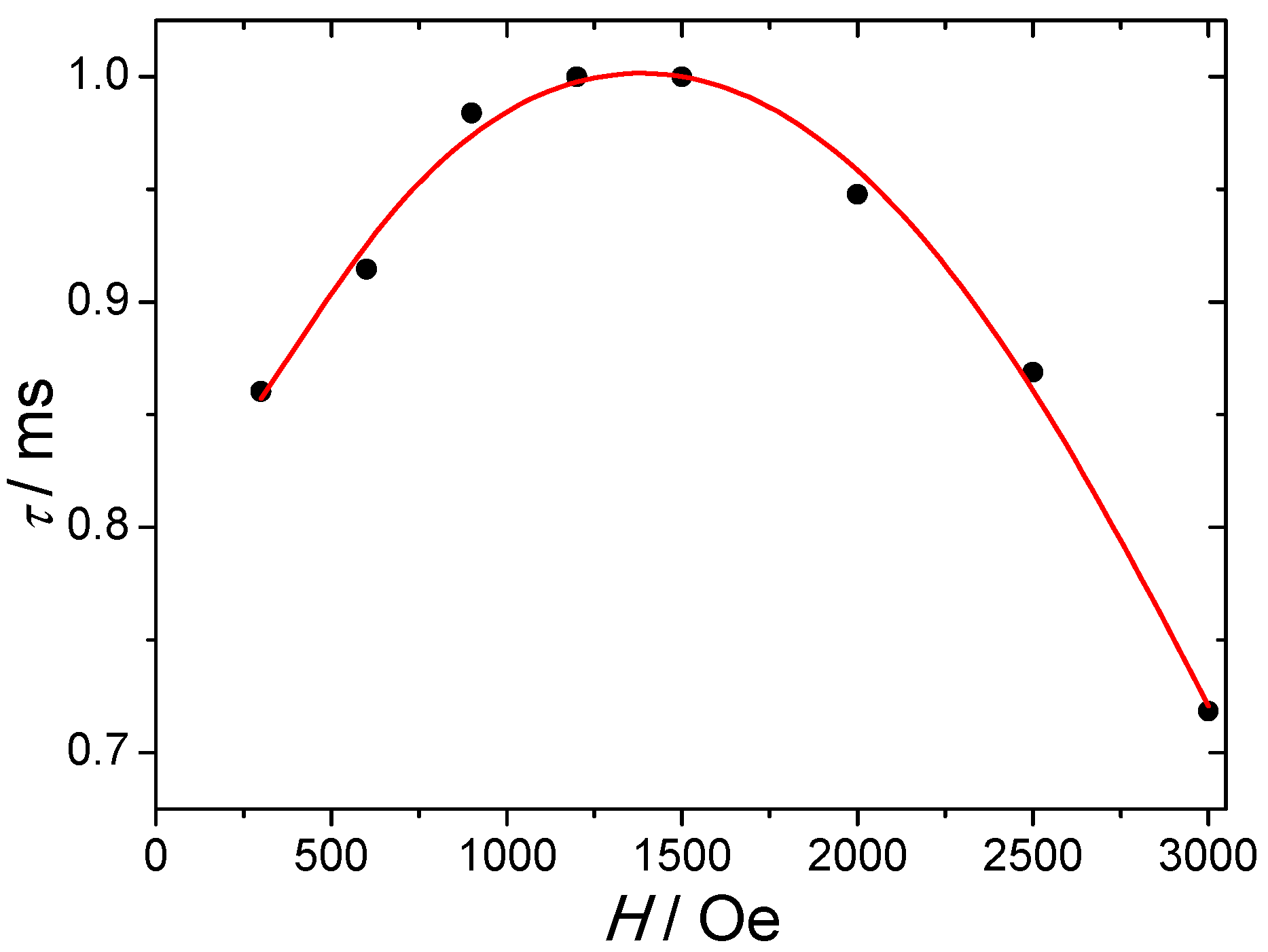 Magnetochemistry 02 00041 g003