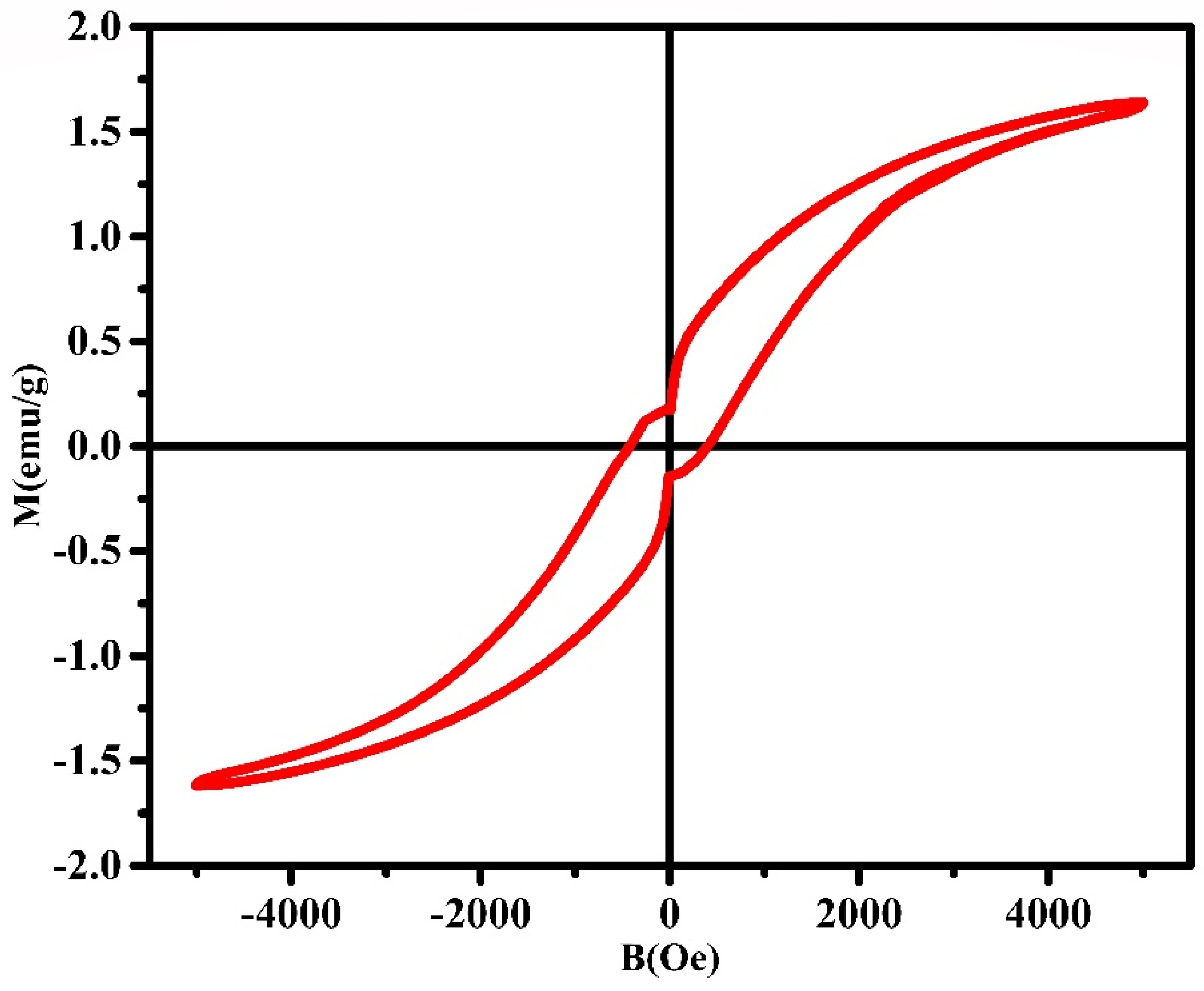 Magnetochemistry 09 00068 g005