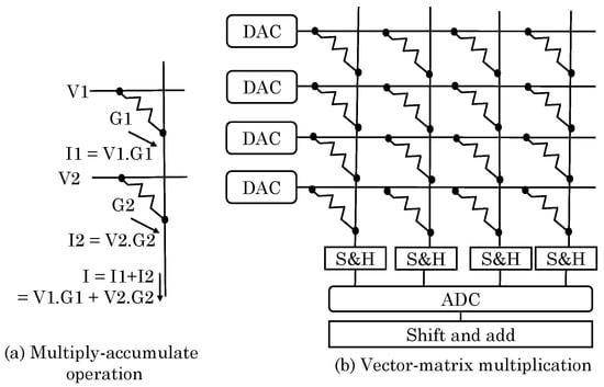 A Survey of ReRAM-Based Architectures for Processing-In-Memory and ...