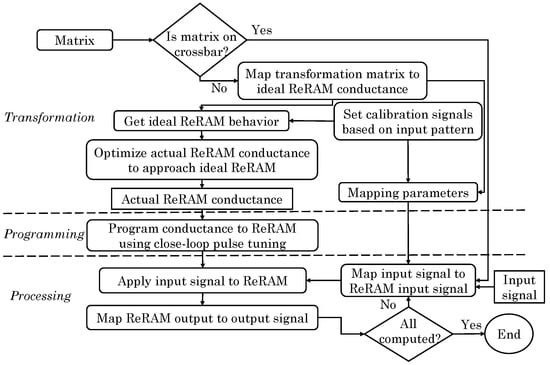 A Survey of ReRAM-Based Architectures for Processing-In-Memory and ...
