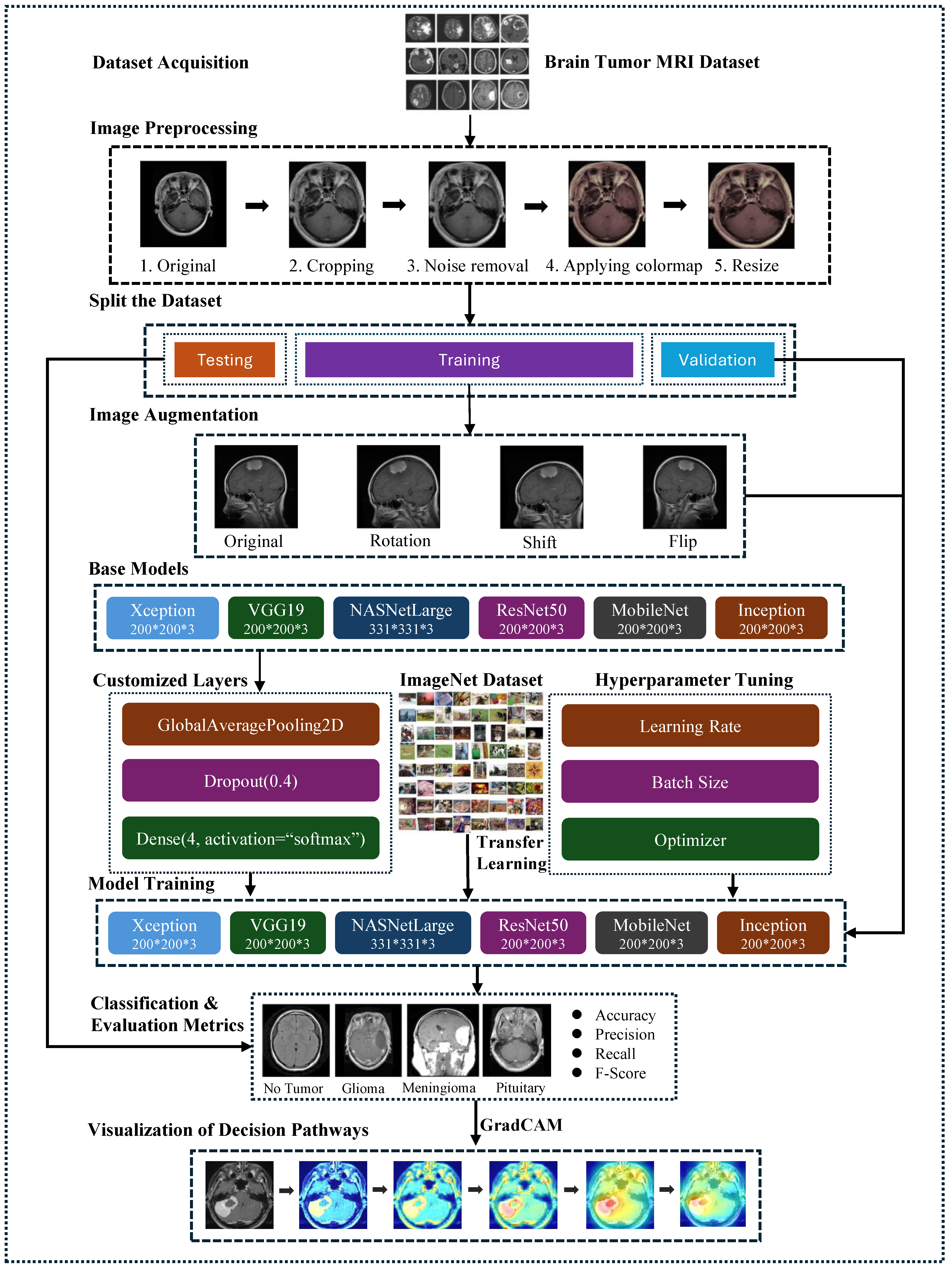 Empowering Brain Tumor Diagnosis through Explainable Deep Learning | MDPI