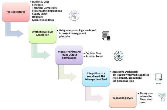Component Diagram of the Integrative Tool for Risk Predictions in Projects.