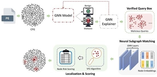 The proposed malware detection framework with dual explanation.