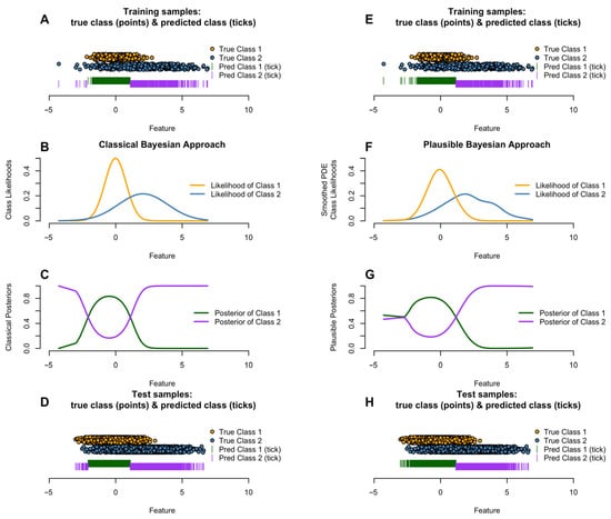 Left (A–D) and right (E–H) panels show results on artificial data for the classical and plausible PDE-based naïve Bayes classifier, respectively. Each panel contains four rows: N = 500 sampled points with predicted labels (A,H), class-conditional densities estimated from the training data (B,F), the posterior probability P(C1∣x) computed from the fitted model (C,G), and the test set of N = 5000 points with its predictions (D,H). Because class 1 (dark green) has a smaller variance, its posterior decays in both tails (C), and the MAP rule assigns extreme observations to class 2 in (D); we argue in favor of using the smoothed PDE to estimate the class likelihoods and the concept by [14] to correct assignments in regions of very low likelihood (F) that are not plausible in (G). In addition, the right panel shows that the fine structure of distributions should be accounted for in the class likelihoods (F). Without prior knowledge, applying the left model (C) to the test data produces misclassifications relative to the true boundary (magenta predictions to the left of the green predications in (D)) and is less interpretable in comparison to (H).