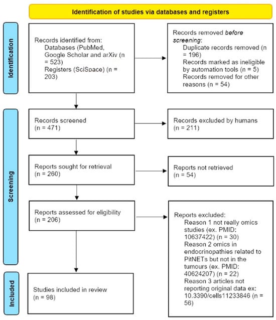 PRISMA 2020 flow diagram for systematic reviews. Modified from: Page MJ et al. [18]. This slow diagram exemplifies how the papers were selected through the review process.