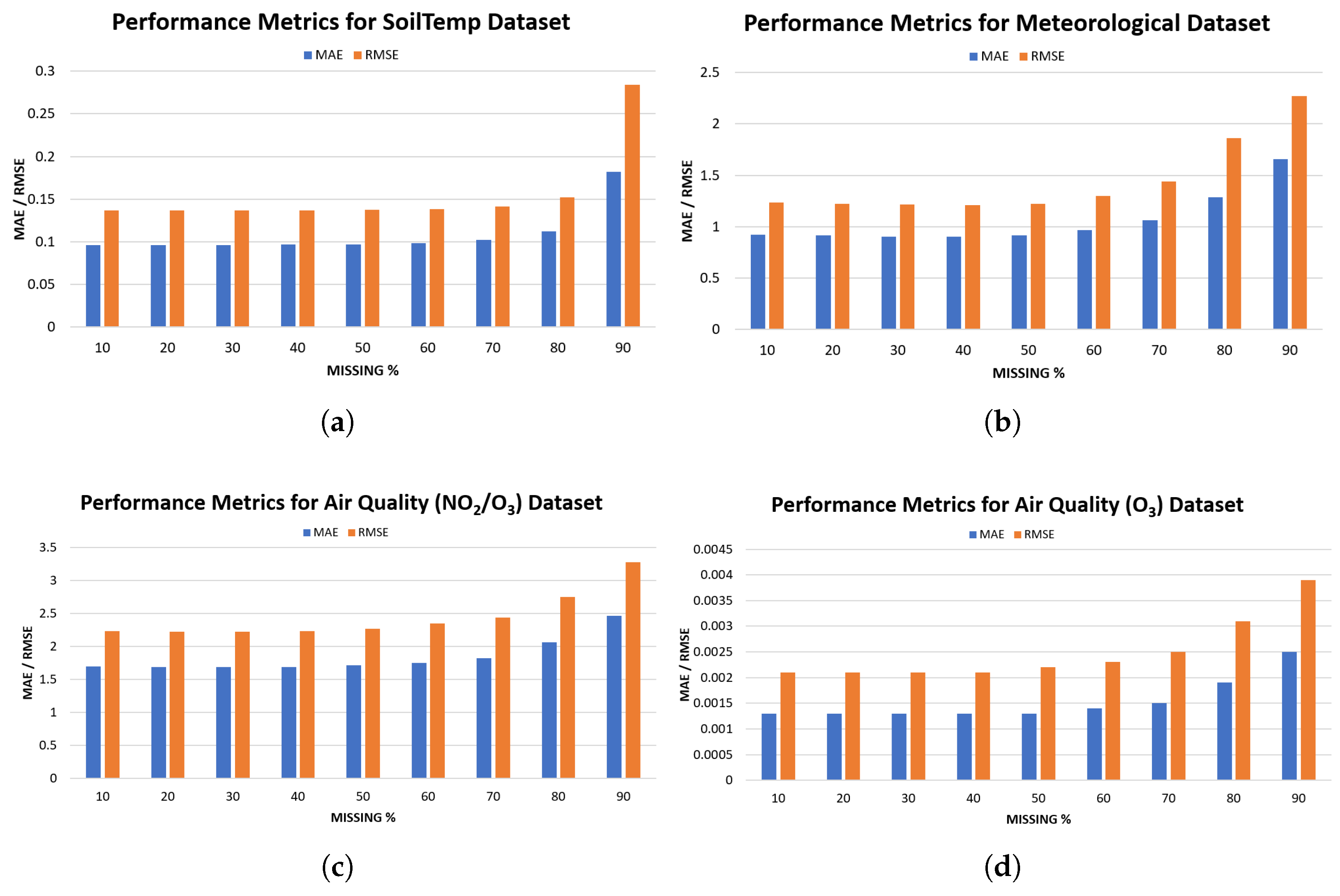 A Hybrid LSTM–Attention Model for Multivariate Time Series Imputation ...