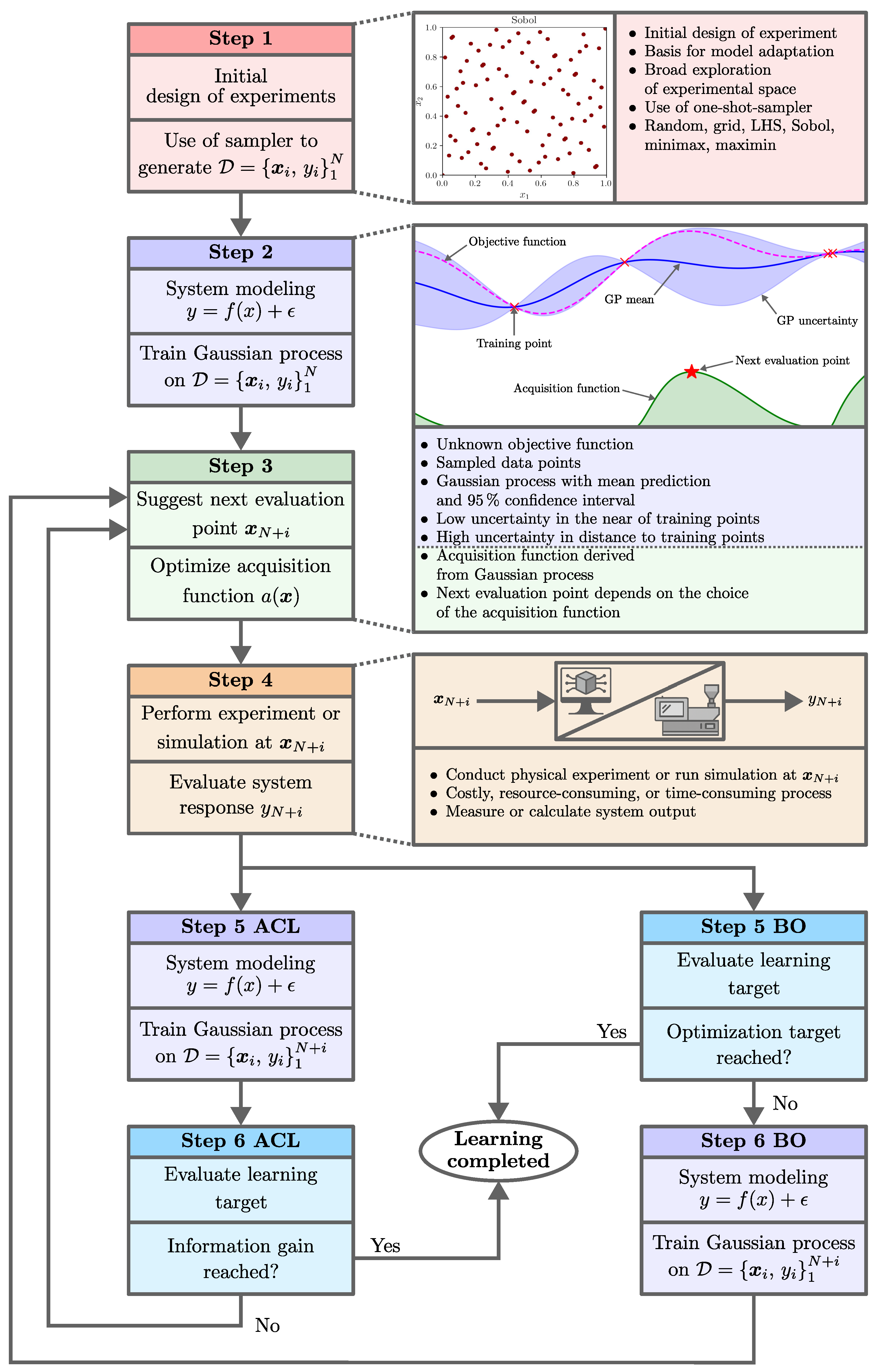 Adaptive Learning with Gaussian Process Regression: A Comprehensive ...