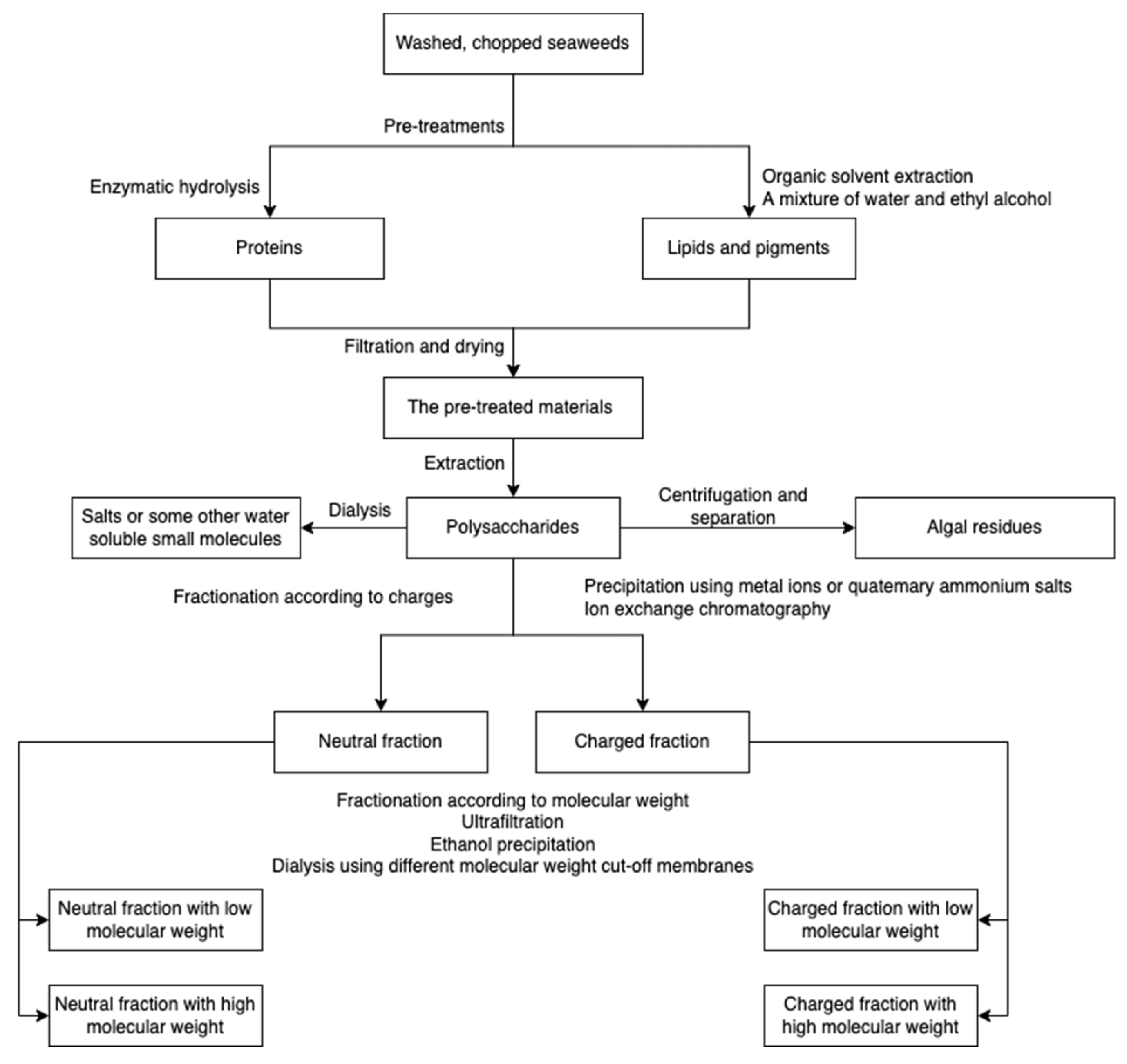 Marinedrugs 20 00306 g001