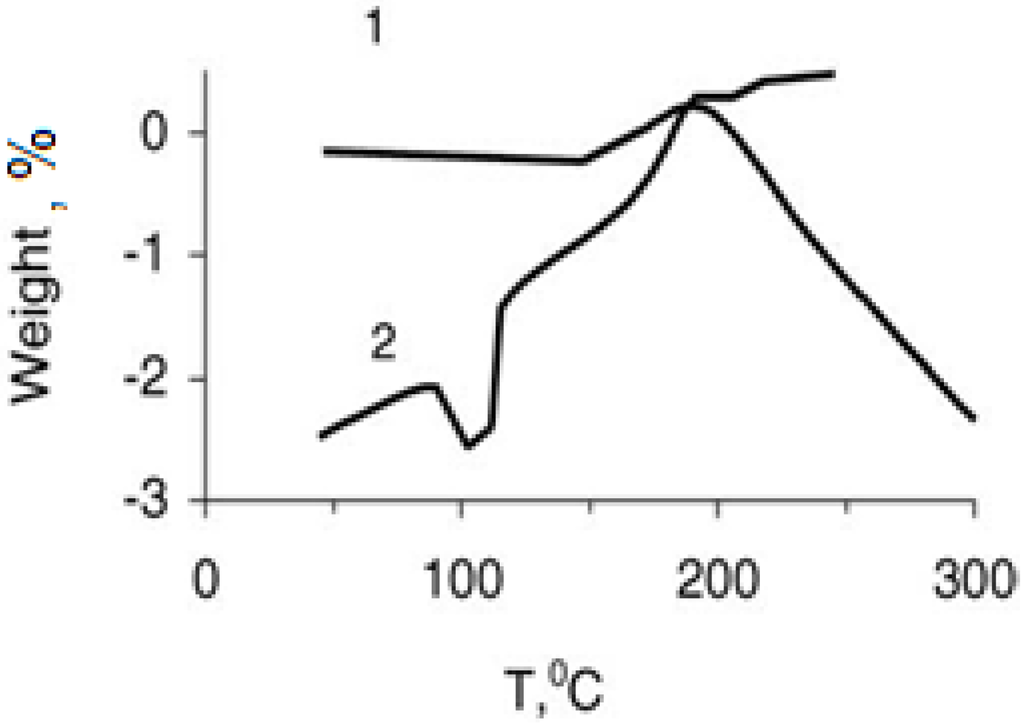 Materials 02 02154 g003 1024