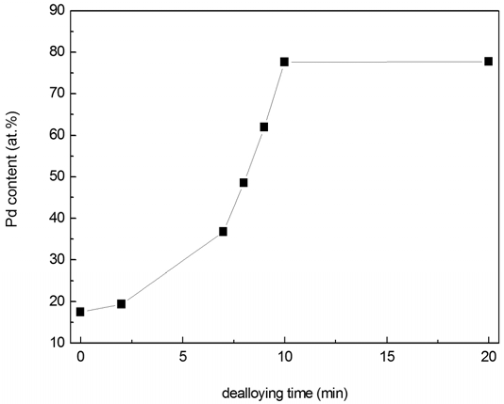 Materials 02 02496 g003 1024