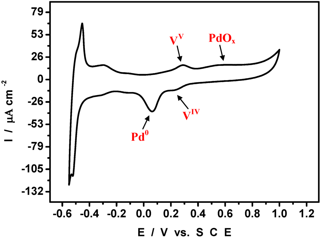 Materials 03 00741 g005 1024