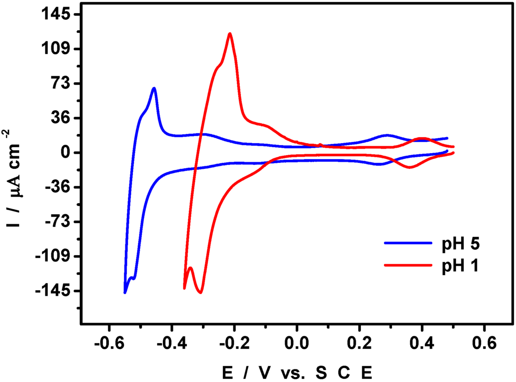 Materials 03 00741 g006 1024