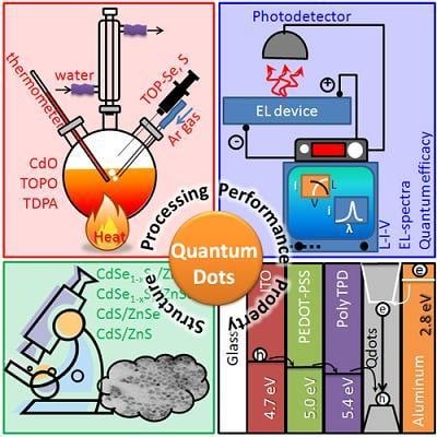 Quantum Dots and Their Multimodal Applications: A Review | MDPI
