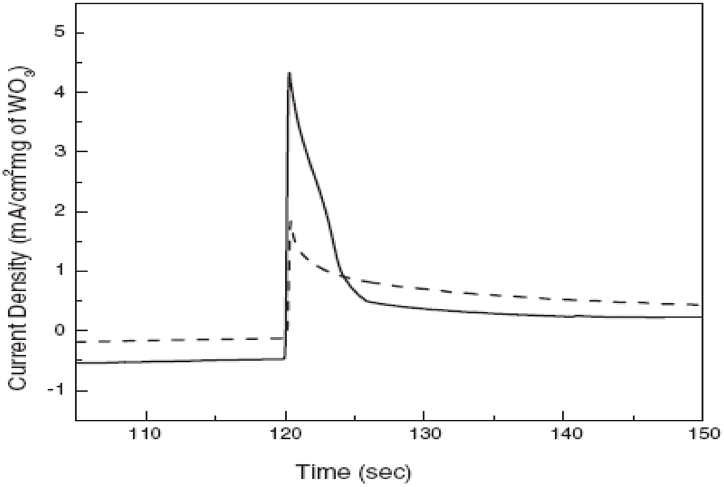Materials 03 05029 g013 1024