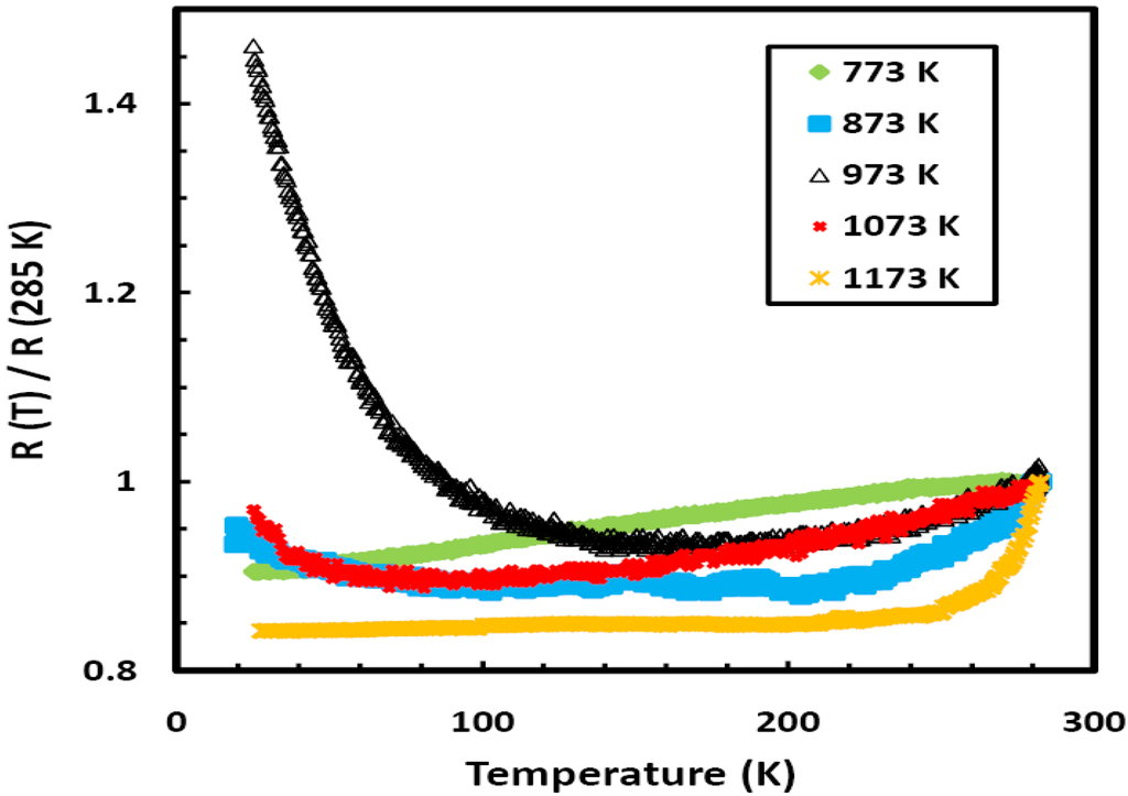 Materials 03 05212 g002 1024