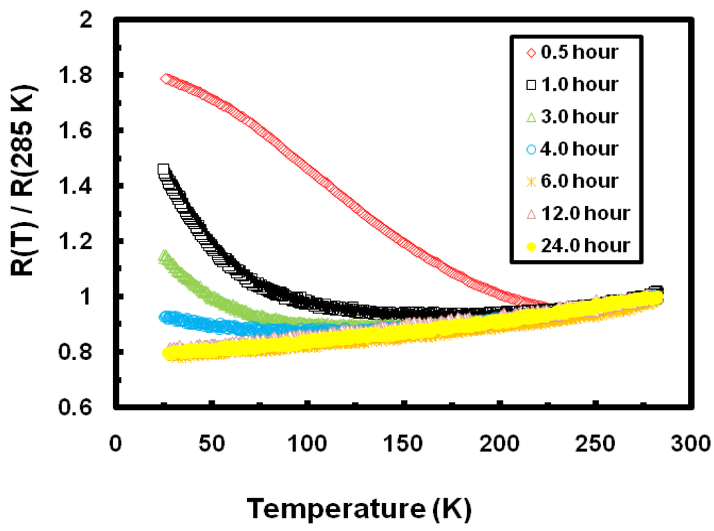 Materials 03 05212 g003 1024