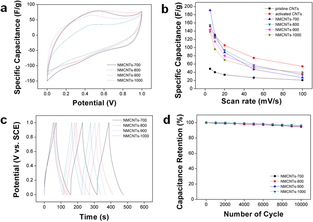 Materials 05 01258 g005 1024