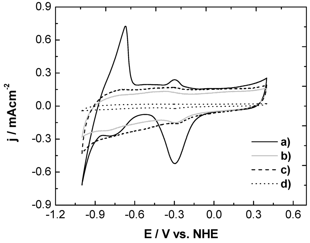 Materials 05 01686 g004 1024