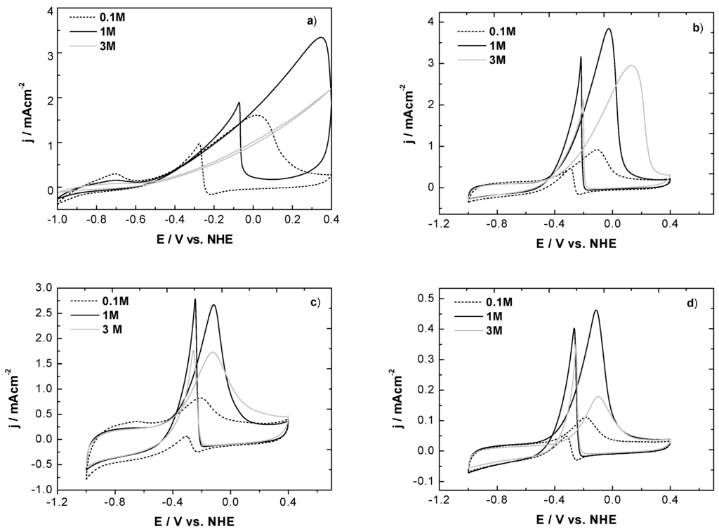 Materials 05 01686 g006 1024