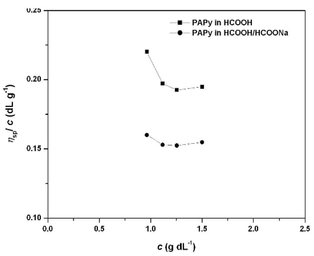 Materials 05 02176 g003 1024