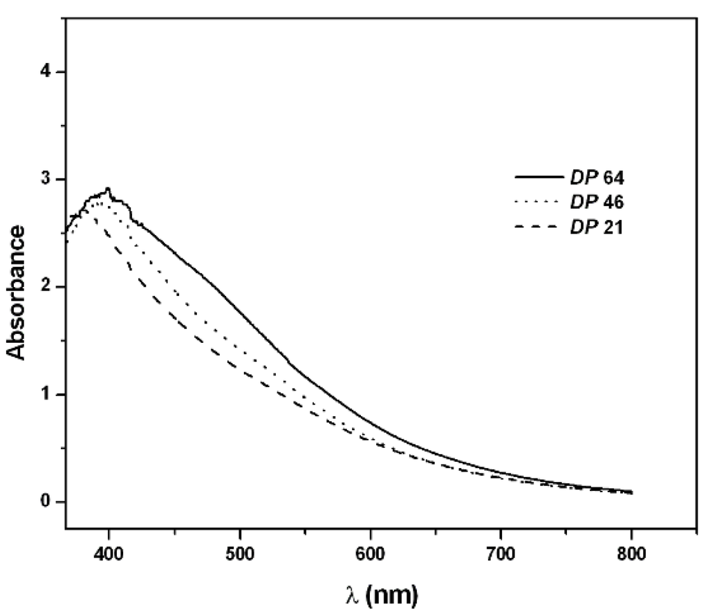 Materials 05 02176 g006 1024