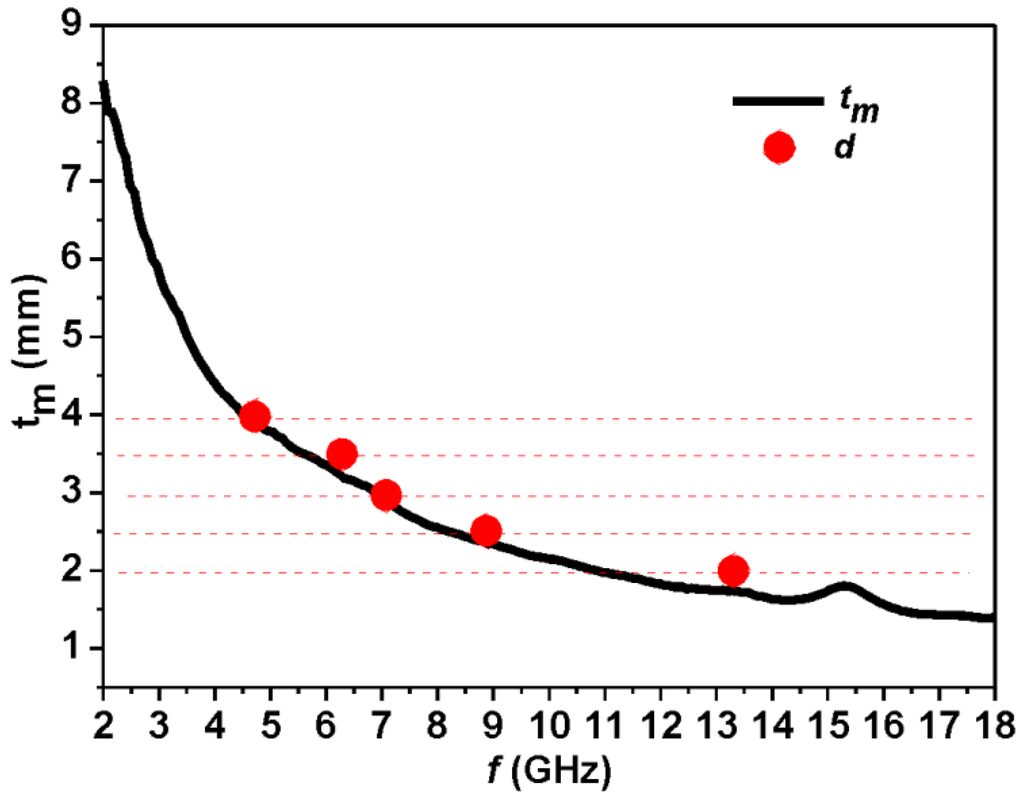 Materials 06 01520 g005 1024