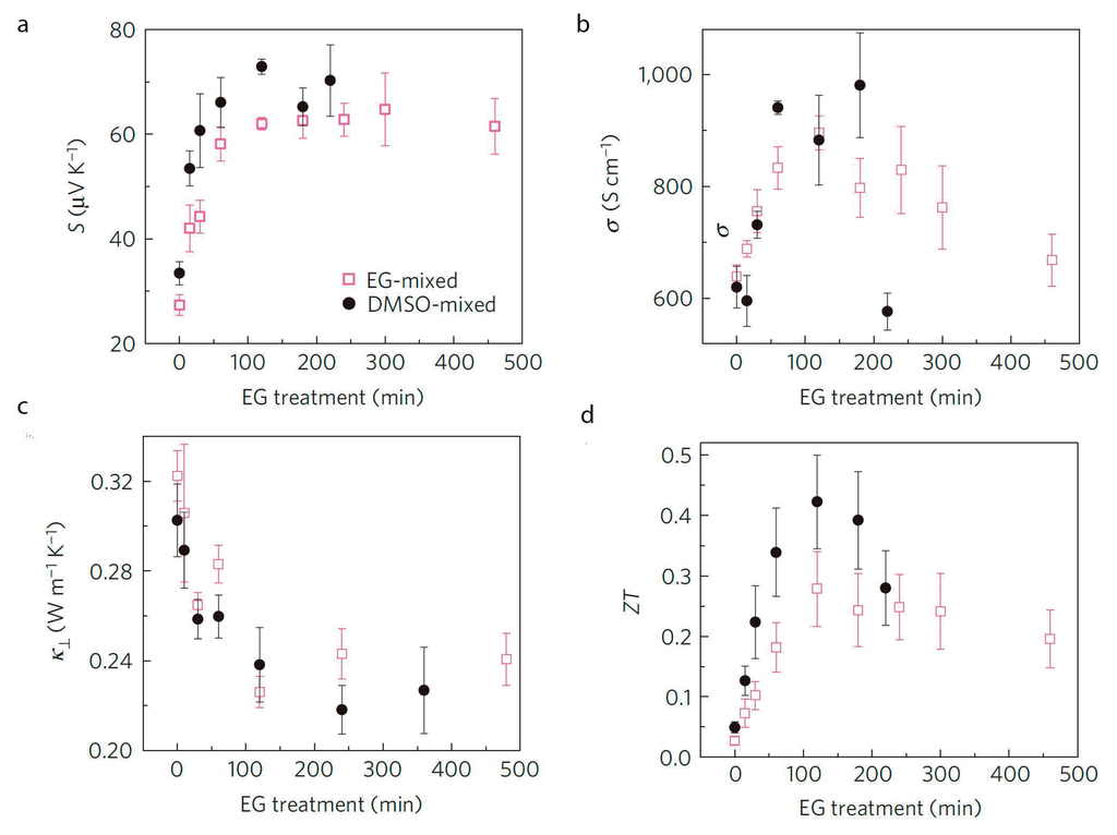 Materials 07 06701 g009 1024