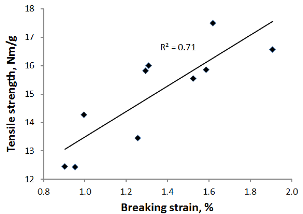 Materials 07 06893 g009 1024