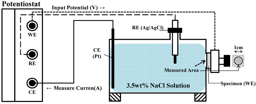 Materials 07 07722 g002 1024