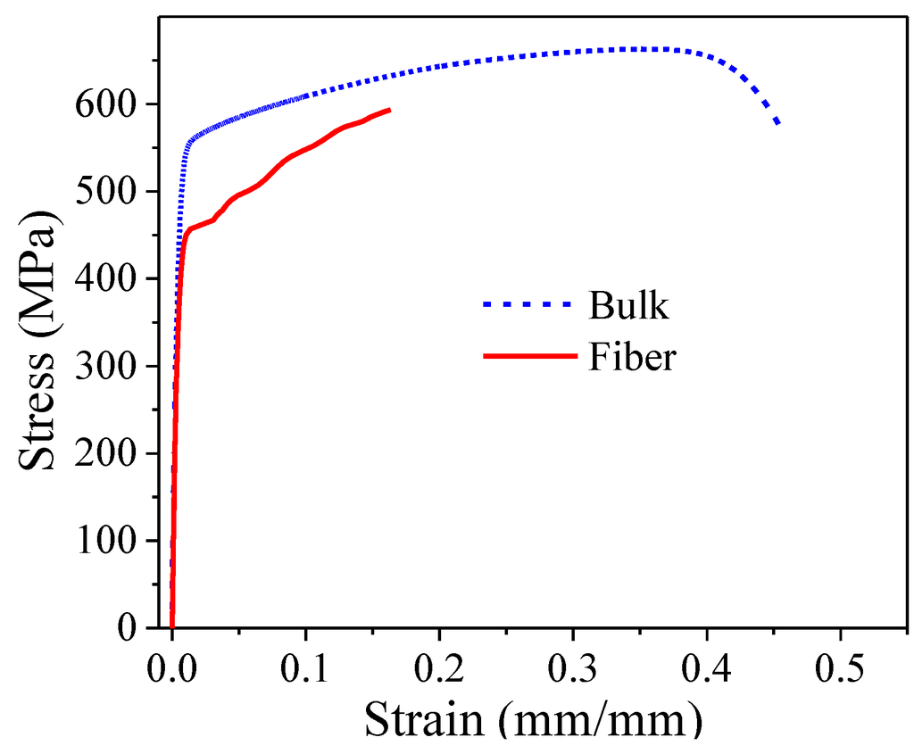 Materials 08 00451 g005 1024