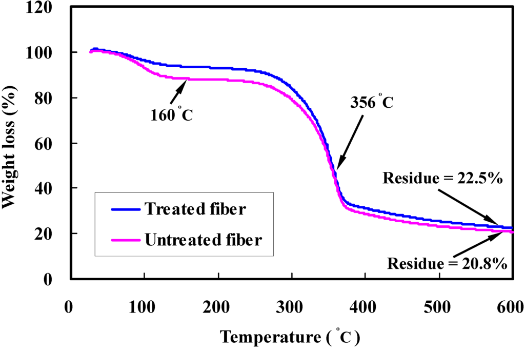 Materials 08 05327 g005 1024
