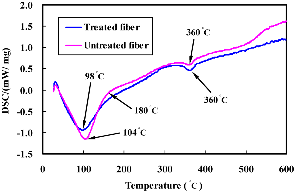 Materials 08 05327 g006 1024