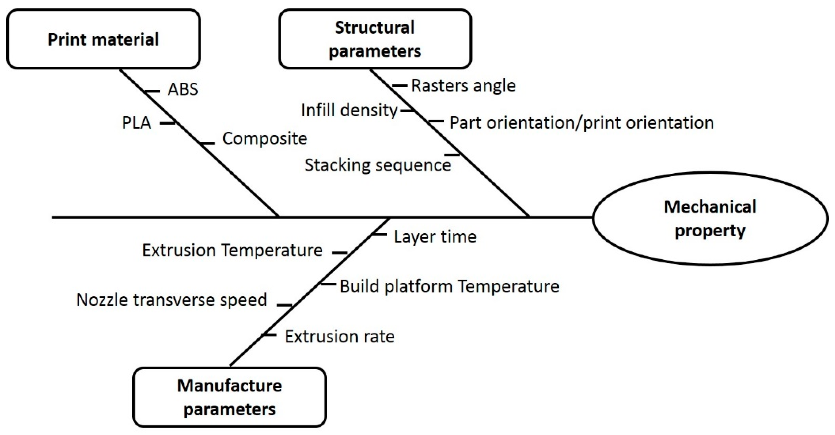 Characterization of the Mechanical Properties of FFF Structures and ...