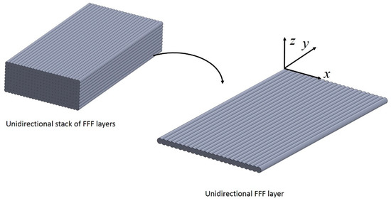 Characterization of the Mechanical Properties of FFF Structures and ...