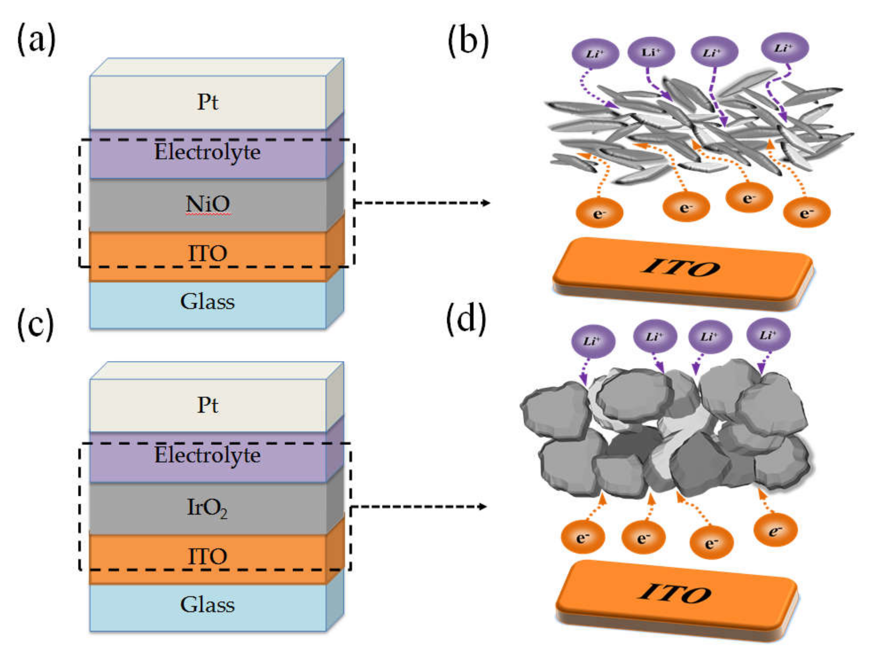 High-Performance Complementary Electrochromic Device Based on Iridium ...