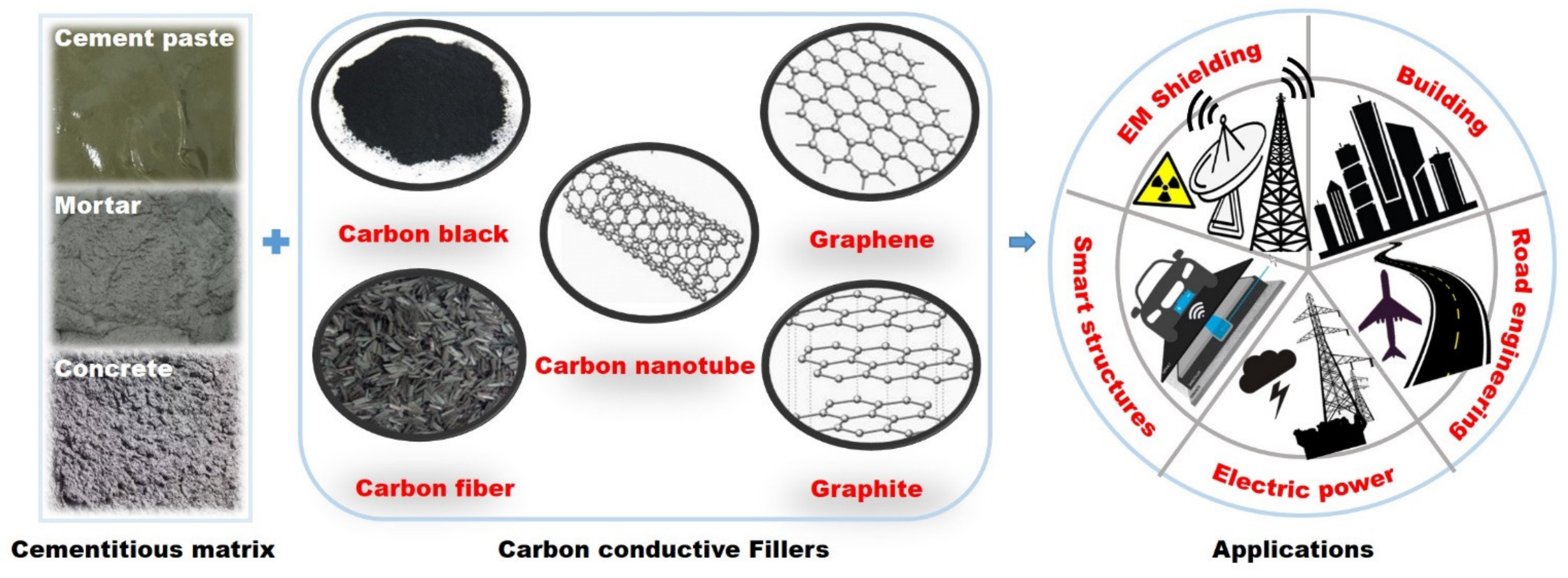 Effects of Graphite on Electrically Conductive Cementitious Composite ...
