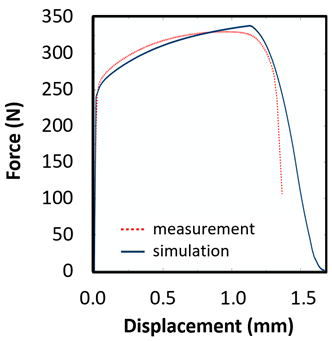 Materials 15 00806 i004