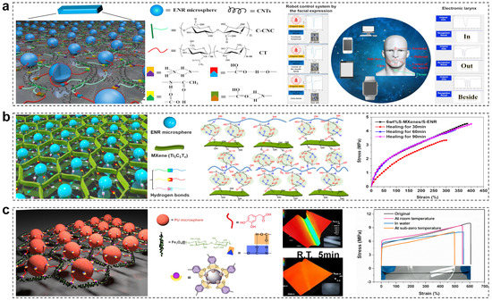 Recent Advances in Electronic Skins with Multiple-Stimuli-Responsive ...