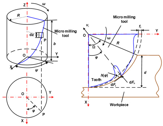 Materials 15 03568 g001 550