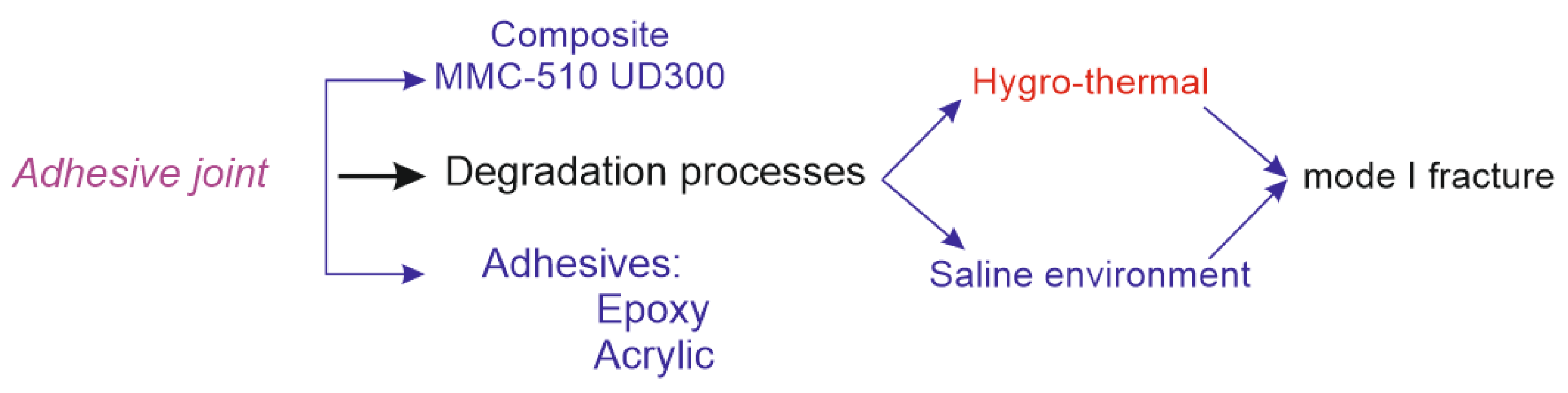 Materials 15 03669 sch001