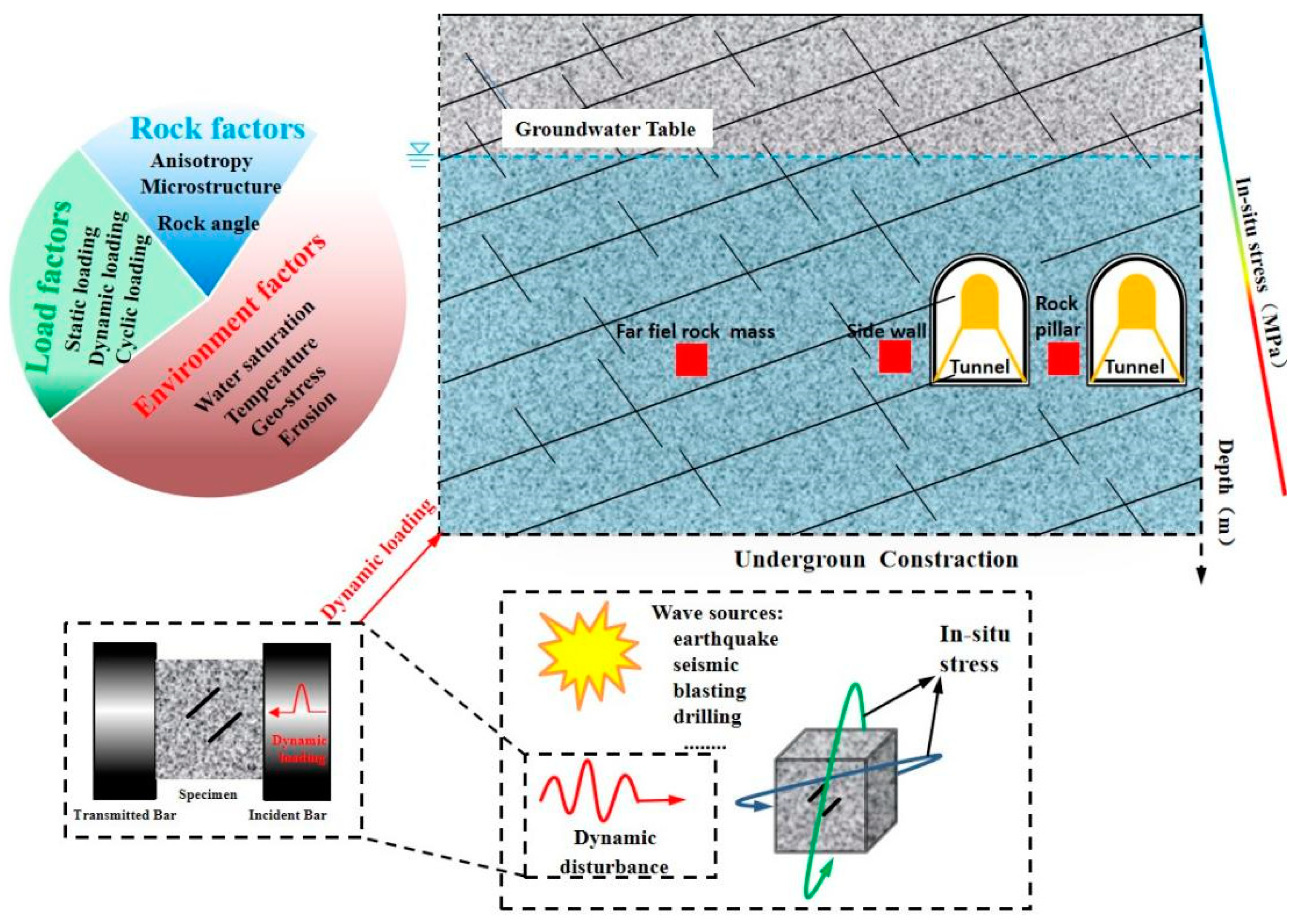 Dynamic Testing Rock Experimental Investigation of Pre-Flawed Rocks under Dynamic Loading ...