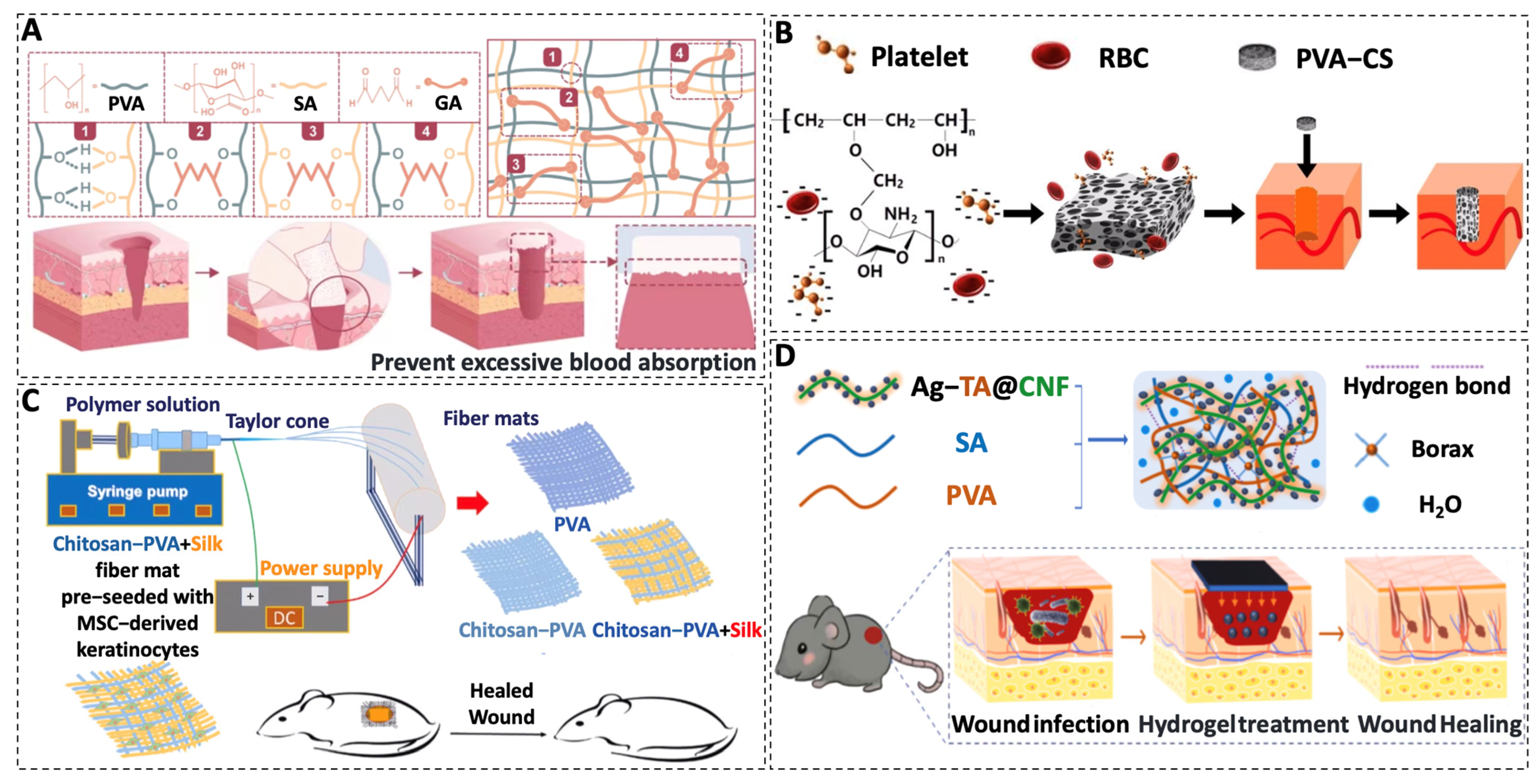 Recent Advances in Biodegradable and Biocompatible Synthetic Polymers ...