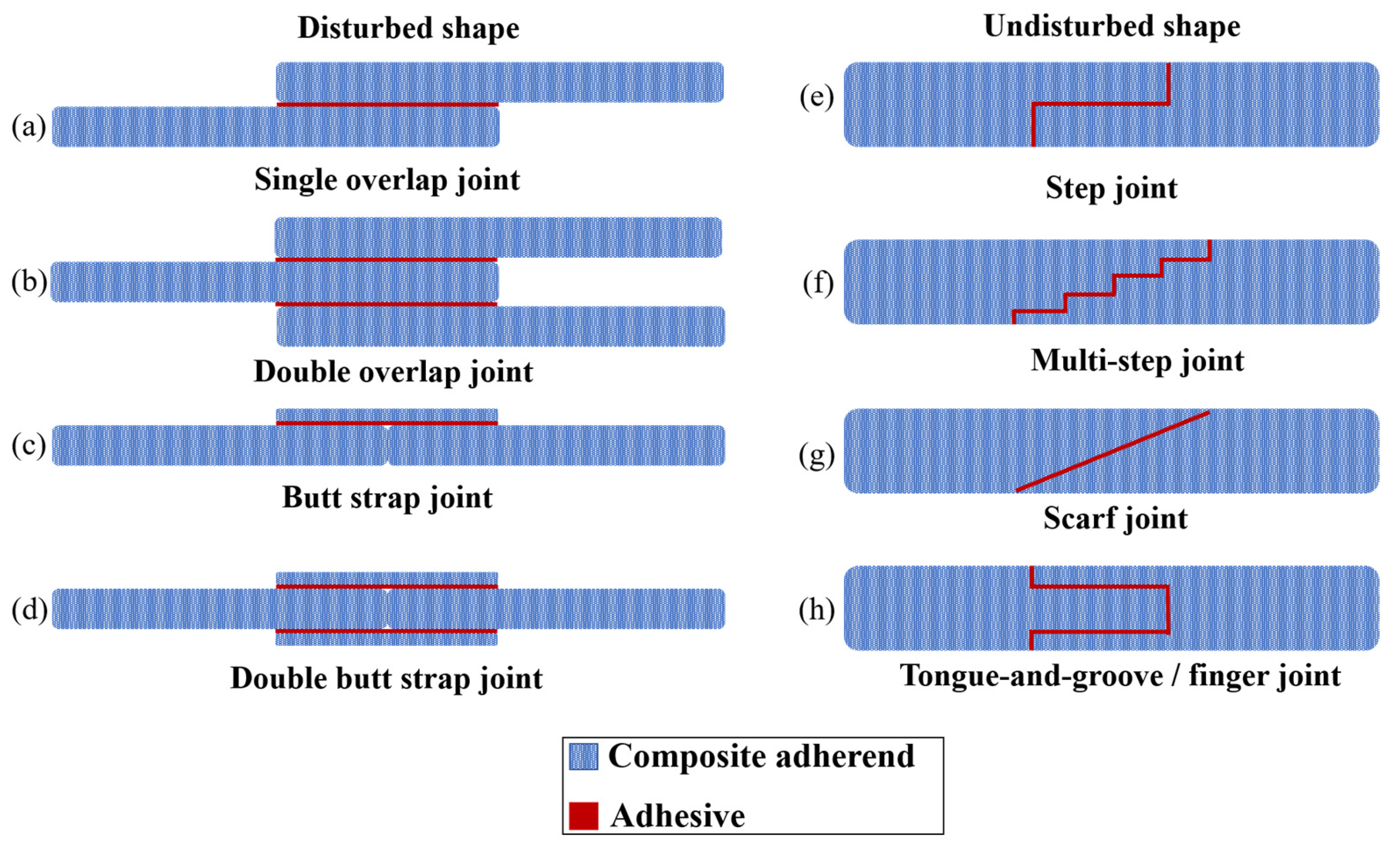 Enhancing Fatigue Life and Strength of Adhesively Bonded Composite ...