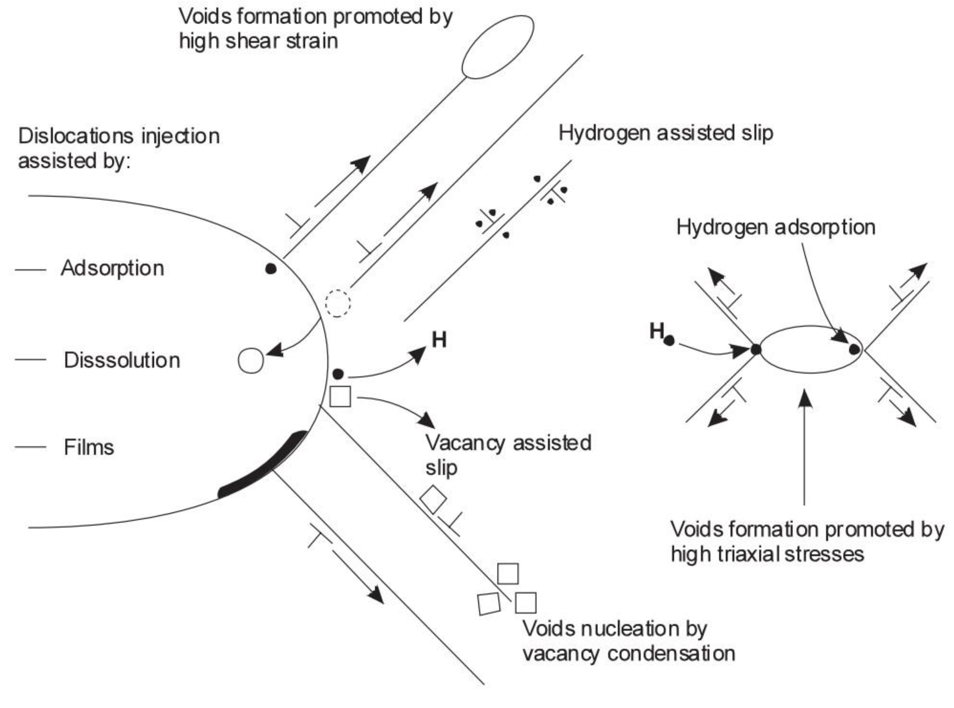 Hydrogen Impact: A Review on Diffusibility, Embrittlement Mechanisms ...