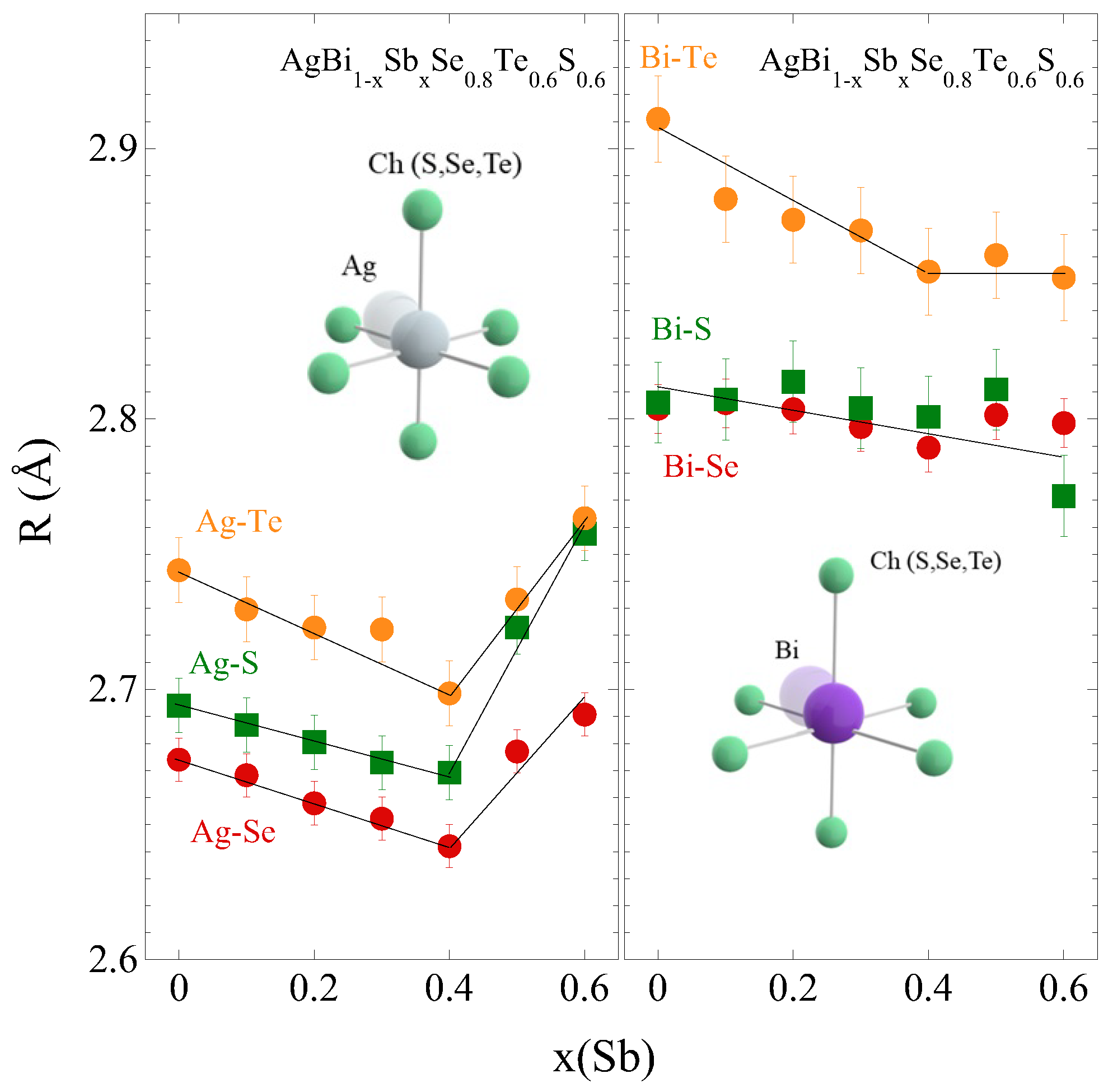 Local Structure Displacements and Electronic Structure of Sb ...