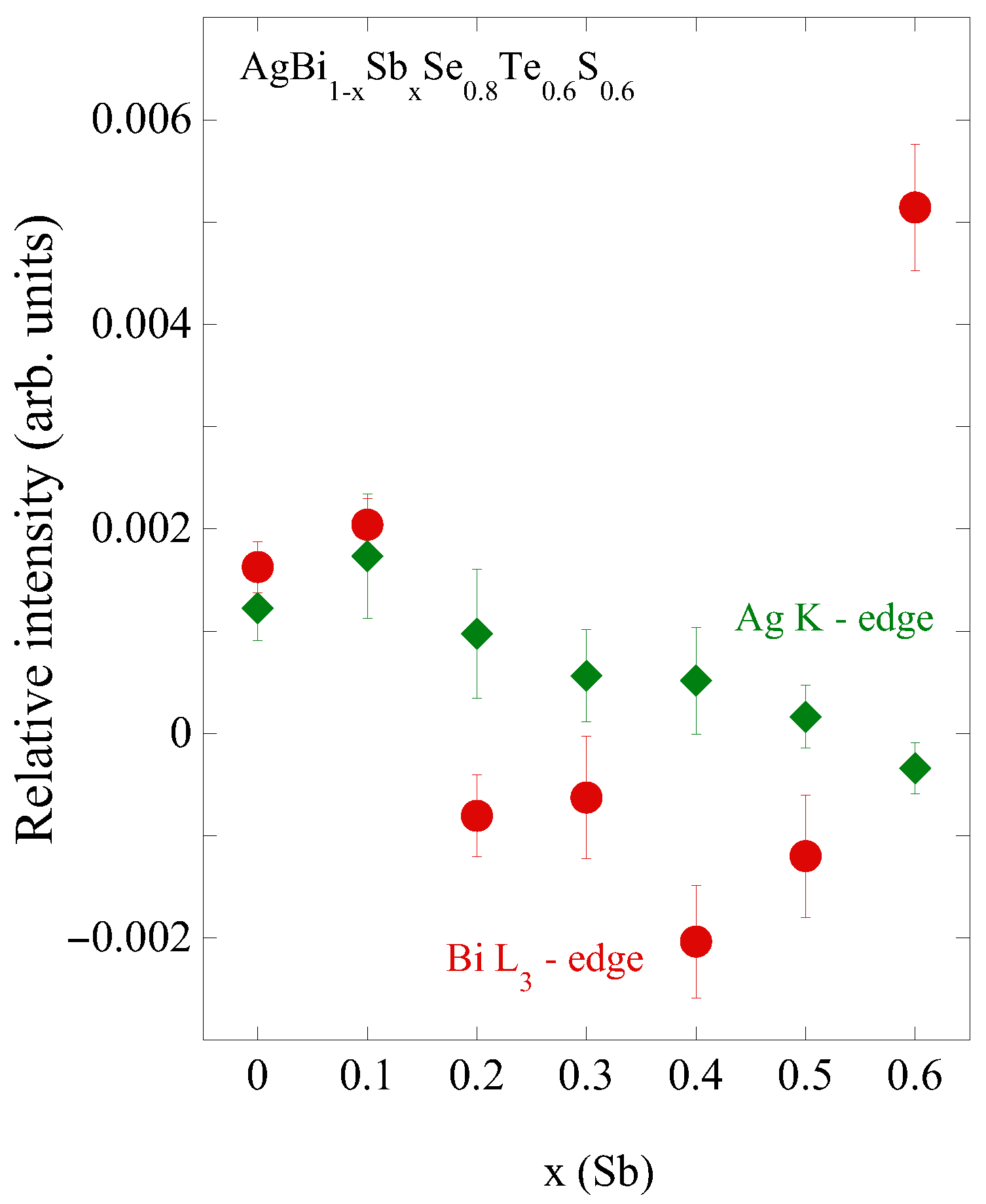 Local Structure Displacements and Electronic Structure of Sb ...